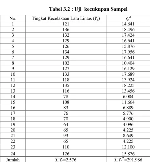Tabel 3.2 : Uji  kecukupan Sampel 