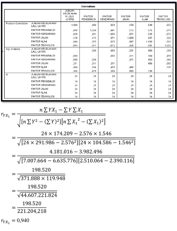 Tabel 3.6 :  Uji Korelasi parsial dan ANOVA  antara Y dengan                       ∑      ∑   ∑   √   ∑      ∑    ][  ∑      ∑   ]                                         √                      ]                      ]                                   √  