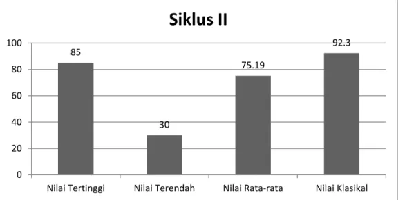 Grafik 2. Nilai rata-rata hasil belajar kognitif pada siklus II. 