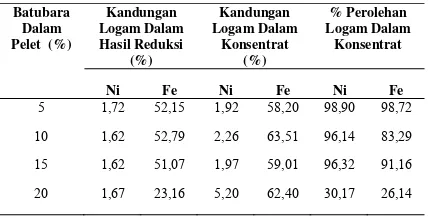 Tabel 5. Pengaruh penambahan batubara terhadap kadar nikel dan besi dalam konsentrat 