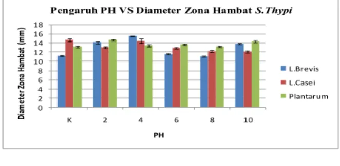 Gambar 2. Grafik Diameter Zona Hambat  Bakteriosin dalam Berbagai Kondisi pH 