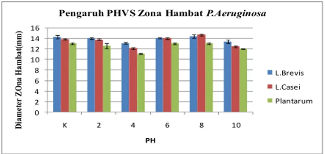 Gambar 3. Grafik Diameter Zona Hambat  Bakteriosin dalam Berbagai Kondisi pH 