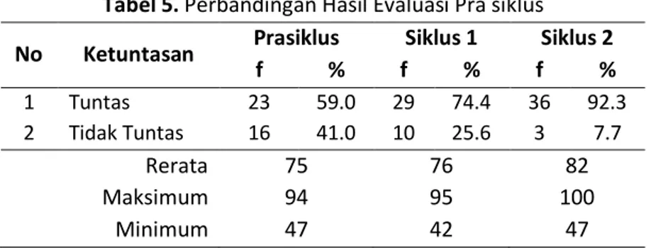 Tabel 5. Perbandingan Hasil Evaluasi Pra siklus 