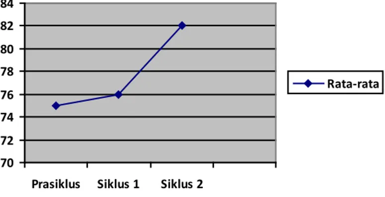 grafik gambar 5. perbandingan rerata pada setiap siklus dapat dilihat jelas  pada grafik Gambar 5