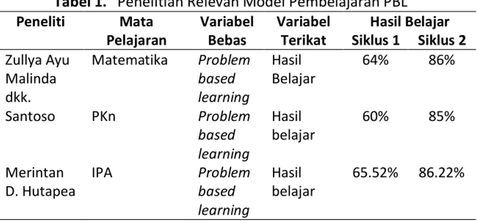 Tabel 1.   Penelitian Relevan Model Pembelajaran PBL 