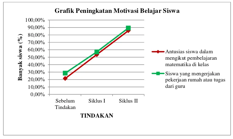 Grafik Peningkatan Motivasi Belajar Siswa 