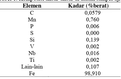 Tabel 1. Komposisi unsur-unsur di dalam sampel uji 