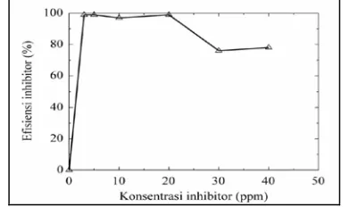 Gambar 5. Hubungan efisiensi inhibitor sebagai  fungsi dari variasi konsentrasi inhibitor (3, 5, 10, 20, 40 ppm) dalam larutan brine water bersuhu 65 °C 