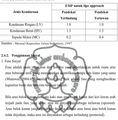 Tabel 2.2 Daftar Faktor Konversi SMP 