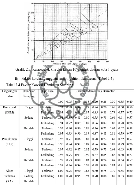 Grafik 2.3. Rasio belok kiri dan kanan 10% untuk ukuran kota 1-3juta 