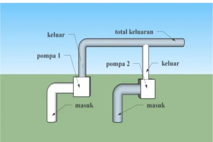 Gambar 2. Pompa Rangkaian Paralel  Debit, Head 