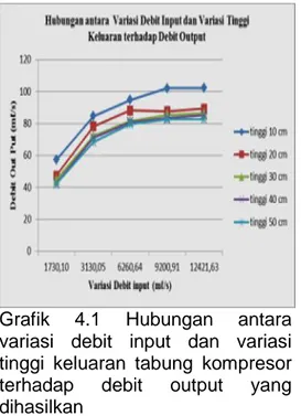 Grafik  4.1 Hubungan antara variasi  debit  input  dan  variasi tinggi  keluaran  tabung  kompresor terhadap  debit  output  yang dihasilkan