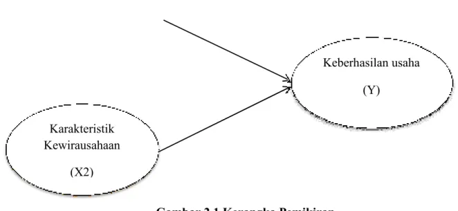 Gambar 2.1 Kerangka Pemikiran 