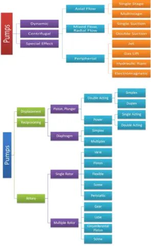 Gambar 2.2 Klasifikasi pompa (Wicaksono, 2014) 