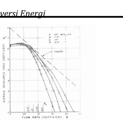 Gambar 2.16 Grafik Head coefficient yang dihasilkan aktual dan  teoritis terhadap flow coefficient (Acosta dan Bowerman, 1957) 