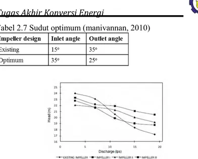 Tabel 2.7 Sudut optimum (manivannan, 2010) 
