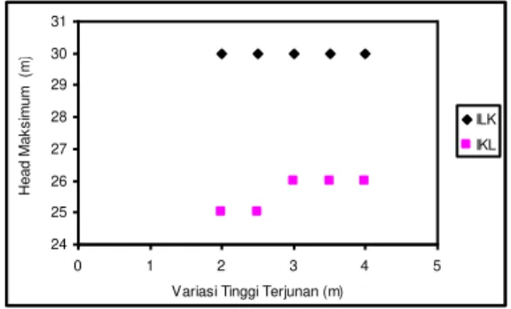Grafik 1. Perbandingan Variasi Tinggi Terjunan dengan  Tinggi Tekanan Output Maksimum 