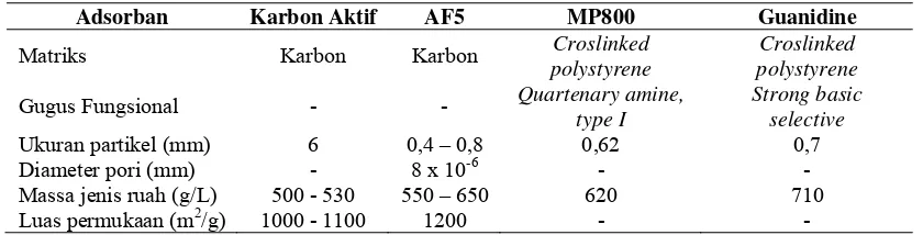 Tabel 1. Data karakteristik sifat fisik dan kimia adsorbent[8] 