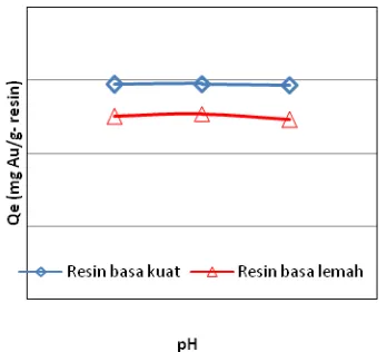 Gambar 5. Perbandingan kapasitas adsorpsi ketiga jenis resin dan karbon aktif pada pH 9  