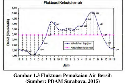 Gambar 1.3 Fluktuasi Pemakaian Air Bersih   (Sumber: PDAM Surabaya, 2015) 