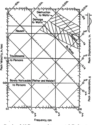 Gambar 2.10 Respon spektrum untuk limit getaran   ( Arya, 1981) 