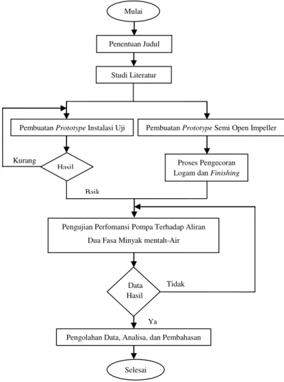 Gambar 2. Dagram Alir Penelitian  Pengevaluasian Head, Daya, dan Efisiensi pompa : 