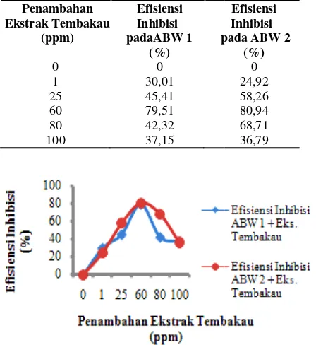 Tabel 6. Hasil perhitungan  efisiensi inhtembakau nhibisi  ekstrak 