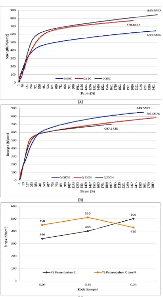 Gambar 6. Grafik tegangan vs regangan dari paduan CCM kondisi  karbon; (b) penambahan karbon dan nitrogen; (c) as cast untuk paduan dengan: (a) penambahan yield stress (N/mm2) pada kondisi (a) dan (b) 