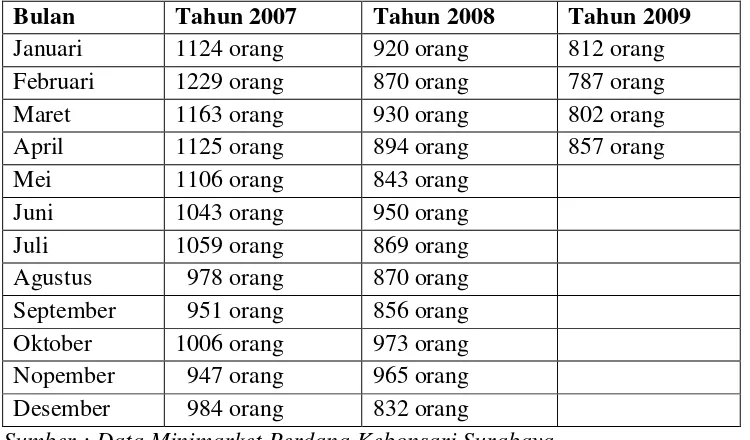 Tabel 1.1 :  Data Jumlah Konsumen Minimarket Perdana Kebonsari 