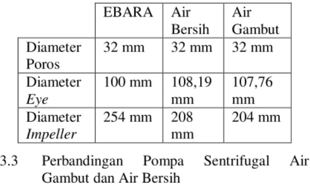 Tabel 4  Dimensi Utama Impeller  EBARA  Air  Bersih  Air  Gambut  Diameter  Poros  32 mm  32 mm  32 mm  Diameter  Eye 100 mm  108,19  mm  107,76 mm  Diameter  Impeller 254 mm  208  mm  204 mm  3.3 Perbandingan  Pompa  Sentrifugal  Air 