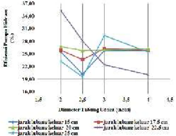 Gambar 6. Pengaruh Jarak Lubang Pipa tekan Terhadap Efisiensi Pompa Hidram