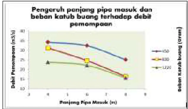 Gambar 3 Grafik pengaruh panjang pipa masuk dan  beban katub buang terhadap debit pemompaan 