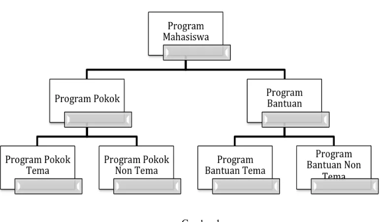 Gambar 1 Bagan Struktur Program Mahasiswa 