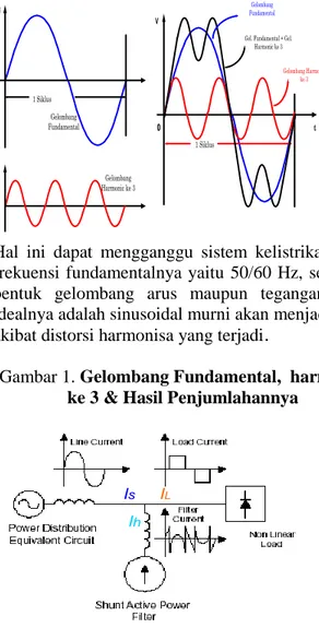 Gambar 1. Gelombang Fundamental,  harmonik  ke 3 &amp; Hasil Penjumlahannya 