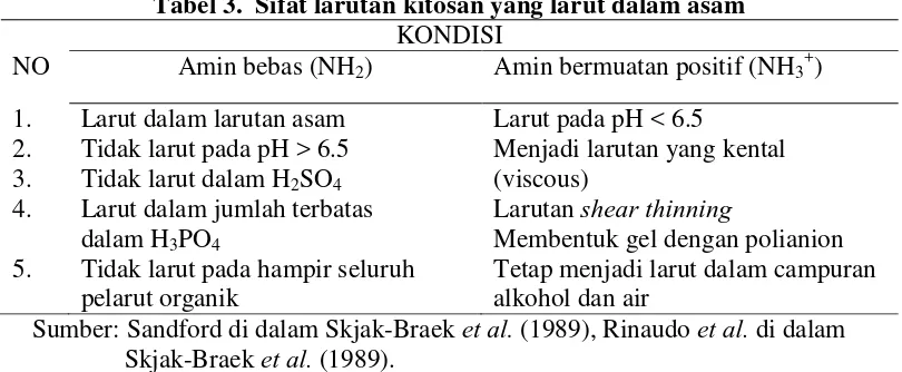 Tabel 3.  Sifat larutan kitosan yang larut dalam asam 