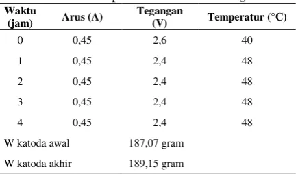 Tabel 3. Data hasil percobaan electrowining 