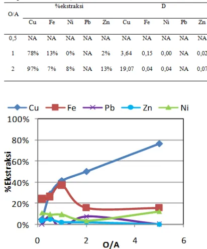 Tabel 2. Nilai persen ekstraksi dan koefisien distribusi Cu, Fe, Ni, Pb dan Zn pada berbagai nisbah fasa (pH 2, konsentrasi ekstraktan 25% (v/v), temperatur 25 oC) 