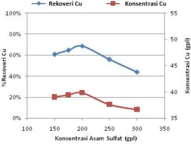 Gambar 13. Grafik persen  recovery Cu dan konsentrasi Cu pada fasa aqueous terhadap nisbah O/A 