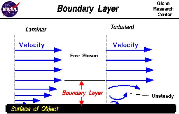 Gambar 2.3. Boundary Layer  (sumber :  https://www.grc.nasa.gov ) 