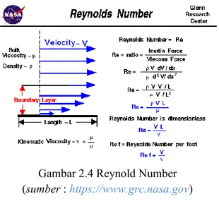 Gambar 2.4 Reynold Number  (sumber :  https://www.grc.nasa.gov ) 