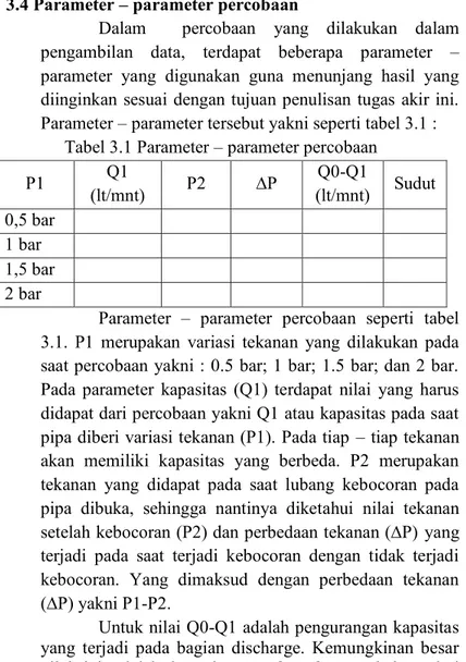 Tabel 3.1 Parameter – parameter percobaan 