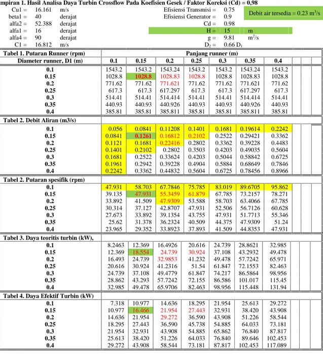 Tabel 1. Putaran Runner (rpm) Panjang runner (m)
