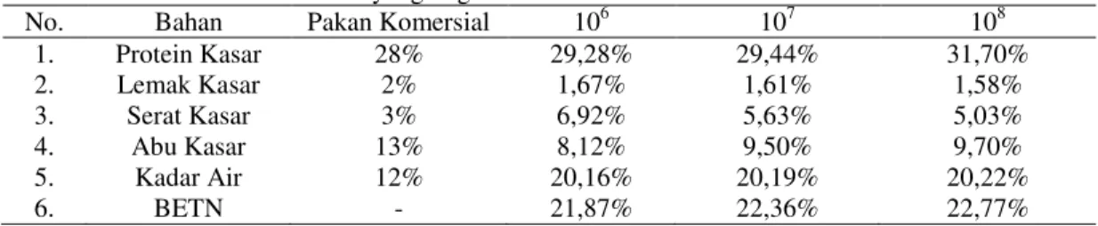 Tabel 1. Nilai Nutrisi Bahan Pakan yang Digunakan Selama Penelitian 