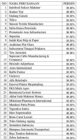 Tabel 4.1. : Data Luasnya pengungkapan sukaarela Yang Terdaftar di Bursa Efek Indonesia (BEI) pada tahun 2004-2007