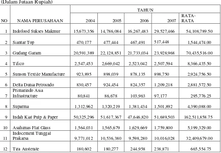 Tabel 4.2. : Data Besaran Perusahaan Yang Terdaftar di Bursa Efek Indonesia (BEI) pada tahun 2004-2007  