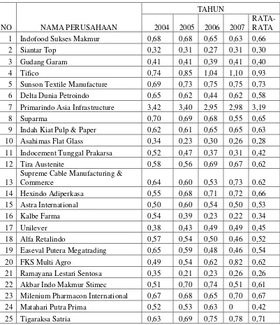 Tabel 4.3. : Data Rasio Leverage Yang Terdaftar di Bursa Efek Indonesia (BEI) pada tahun 2004-2007