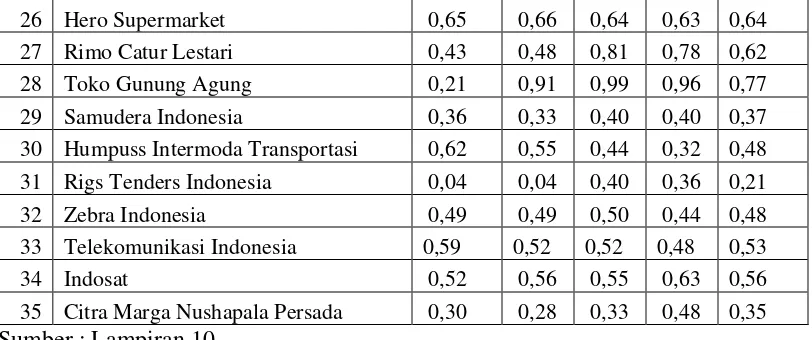 Tabel 4.4. : Data Rasio Likuiditas pada perusahaan yang terdaftar di Bursa Efek Indonesia (BEI) pada tahun 2004-2007