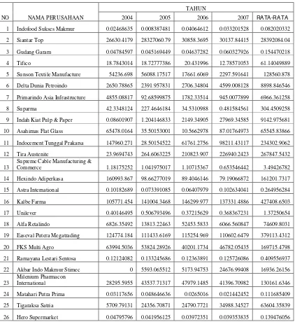 Tabel 4.5. : Data Rasio Profitabilitas Yang Terdaftar di Bursa Efek Indonesia (BEI) pada tahun 2004-2007