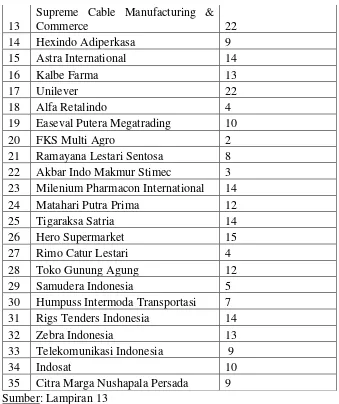 Tabel 4.7. : Data Proporsi Saham Publik Yang Terdaftar di Bursa Efek Indonesia (BEI) pada tahun 2004-2007