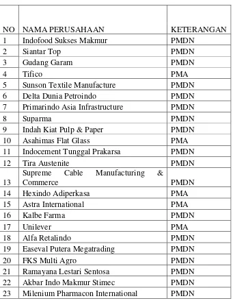 Tabel 4.8. : Data Basis Perusahaan Yang Terdaftar di Bursa Efek Indonesia (BEI) pada tahun 2004-2007 